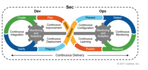 软件开发既要敏捷又要安全？来看DevSecOps如何引领变革 | 年度软件研发行业研究