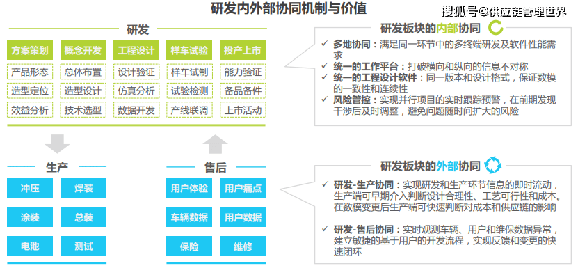 2022年中国车企数字化转型趋势之供应链与软件研发 供应链管理师认证与软件开发的双核驱动