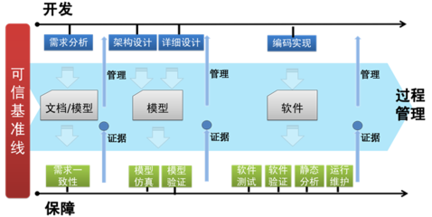 可信软件与大数据研究部 软件研发的前沿与实践